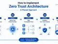 Diagram illustrating the 5 phases of implementing Zero Trust Architecture, inspired by NIST SP 800-207, from asset identification to continuous monitoring.