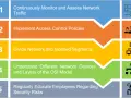 Five key network security measures: monitor traffic, implement access controls, segment networks, understand OSI layers, and educate employees.