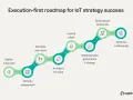 Roadmap for IoT strategy success: Define outcomes, maturity assessment, prioritize use cases, architect for scale, launch pilots, institutionalize governance, scale enterprise-wide, and optimize continuously.