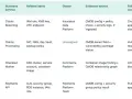 A cloud security checklist table showing resources, providers, environments, services, related items, owners, evidence sources, failed policies, and exception statuses.