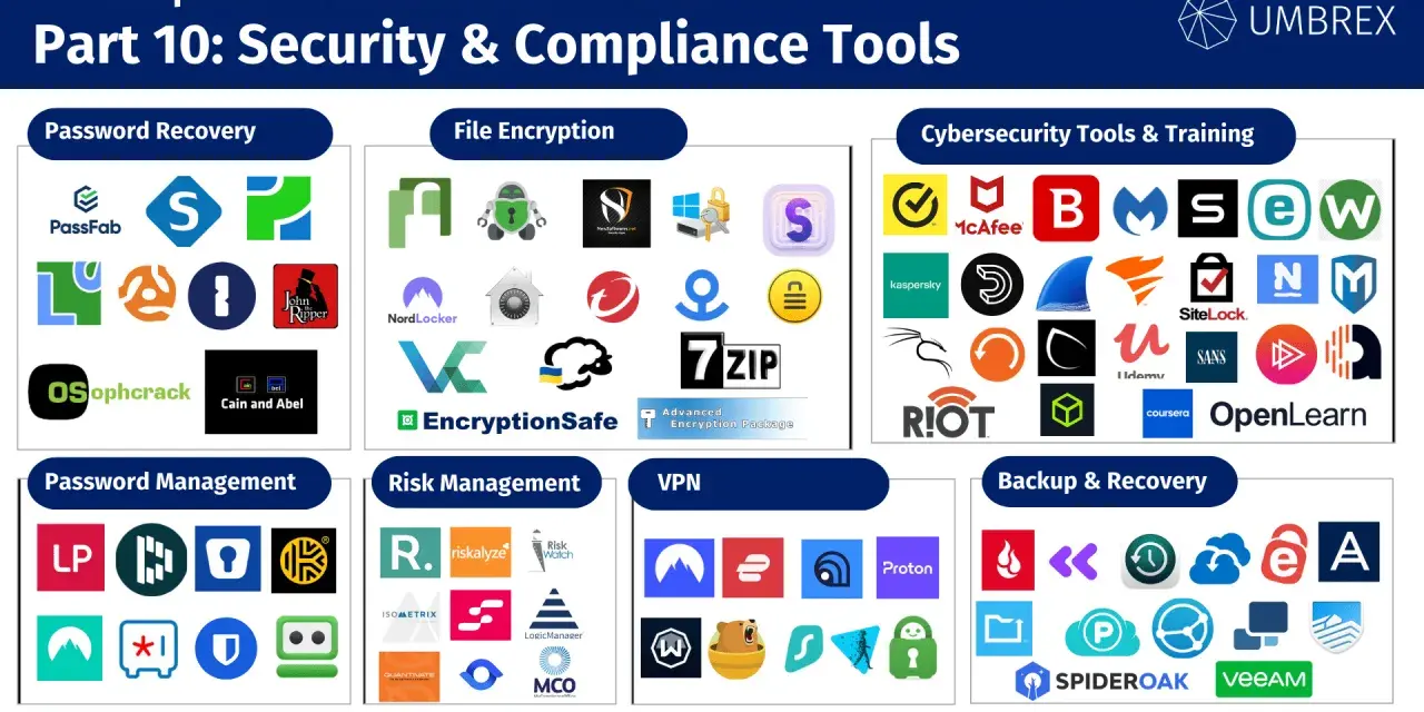 A graphic showcasing various security management tools, categorized into Password Recovery, File Encryption, Cybersecurity Tools & Training, Password Management, Risk Management, VPN, and Backup & Recovery.