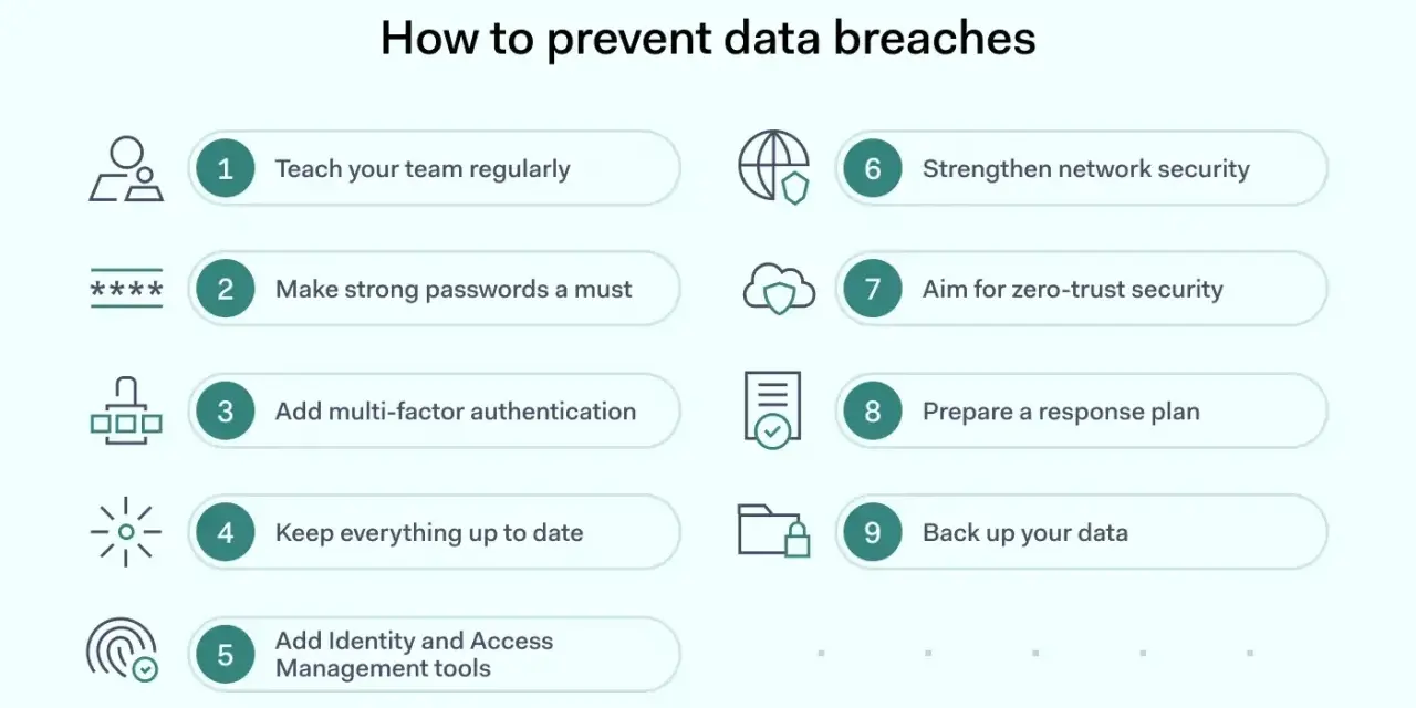 Infographic detailing 9 ways to prevent data breaches, including strong passwords, MFA, and continuous data security monitoring.