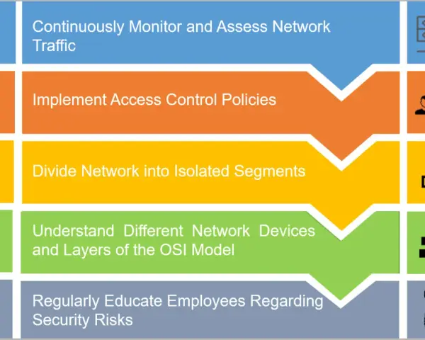 Five key network security measures: monitor traffic, implement access controls, segment networks, understand OSI layers, and educate employees.