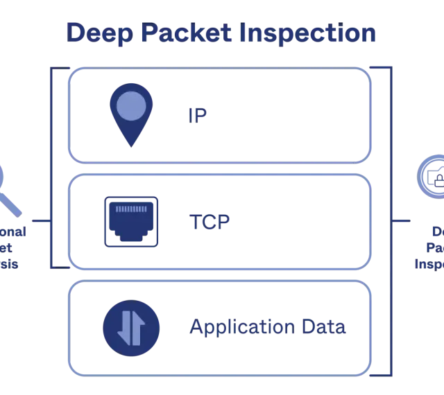 Diagram illustrating Deep Packet Inspection (DPI) engine, showing layers of IP, TCP, and Application Data, contrasted with Traditional Packet Analysis.
