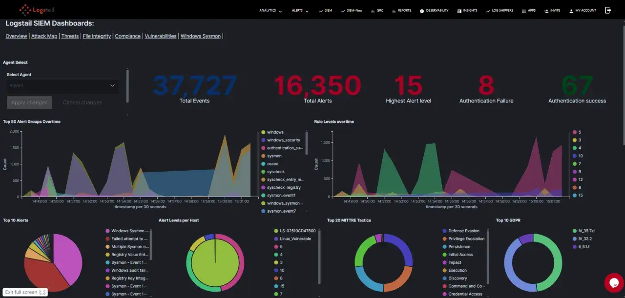 Logstail SIEM dashboard showing data security monitoring with total events, alerts, and authentication success/failure rates.