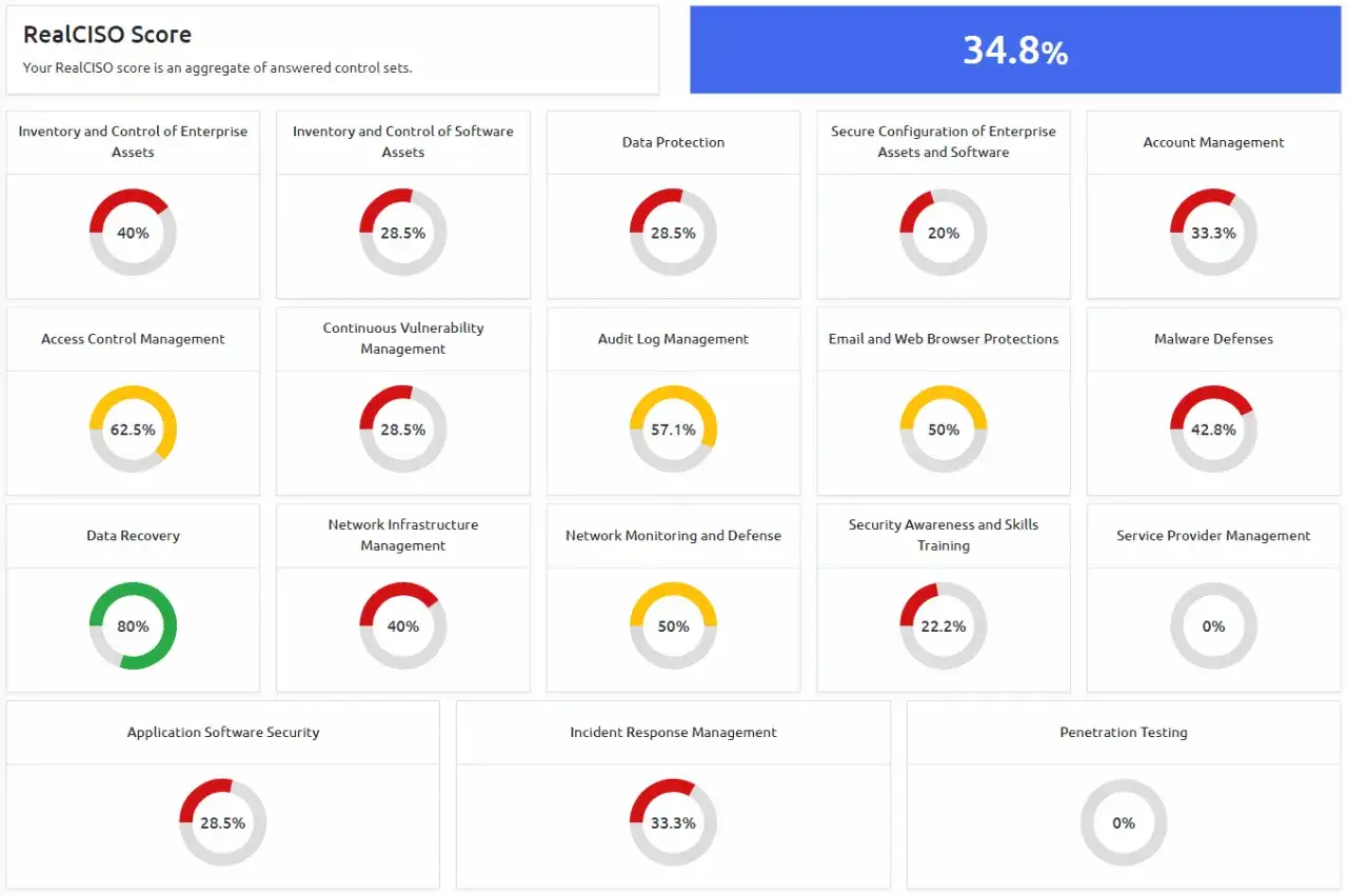 Dashboard showing RealCISO score and various security management tools, with scores for each category.