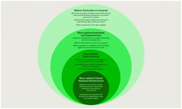 Concentric circles illustrate a strategy for critical information infrastructure protection, moving from citizen-focused measures to national resilience.