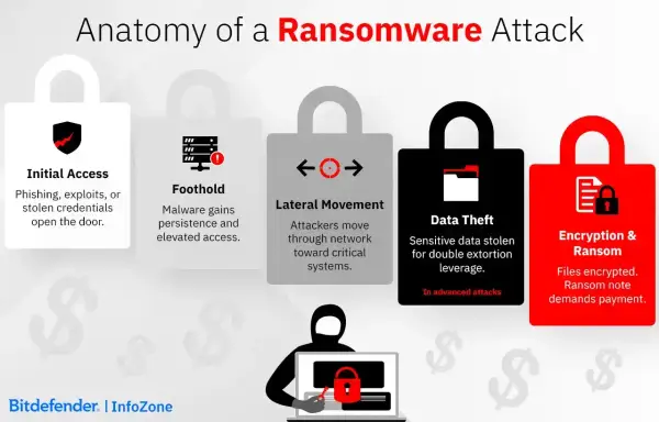 Anatomy of a ransomware attack, showing stages like Initial Access, Foothold, Lateral Movement, Data Theft, and Encryption & Ransom.