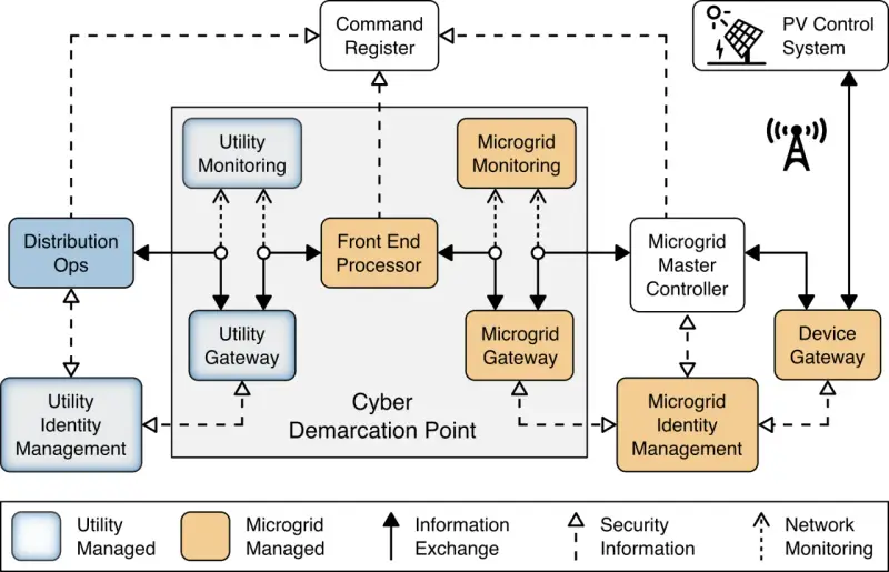 Diagram shows a microgrid architecture with components like Distribution Ops, Utility Monitoring, and Microgrid Master Controller, illustrating information exchange and security for NIST log management.