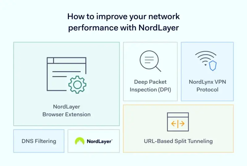 NordLayer features for network optimization examples: Browser Extension, DNS Filtering, Deep Packet Inspection, NordLynx VPN Protocol, and URL-Based Split Tunneling.