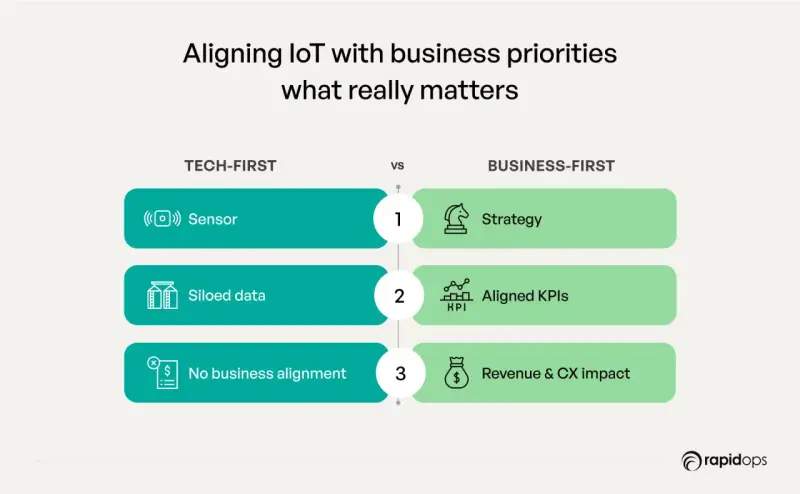 Comparing tech-first IoT with business-first IoT models: sensors vs. strategy, siloed data vs. aligned KPIs, and no business alignment vs. revenue & CX impact.
